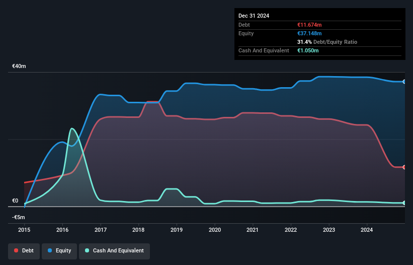 BME:YQUO Debt to Equity History and Analysis as at May 2025