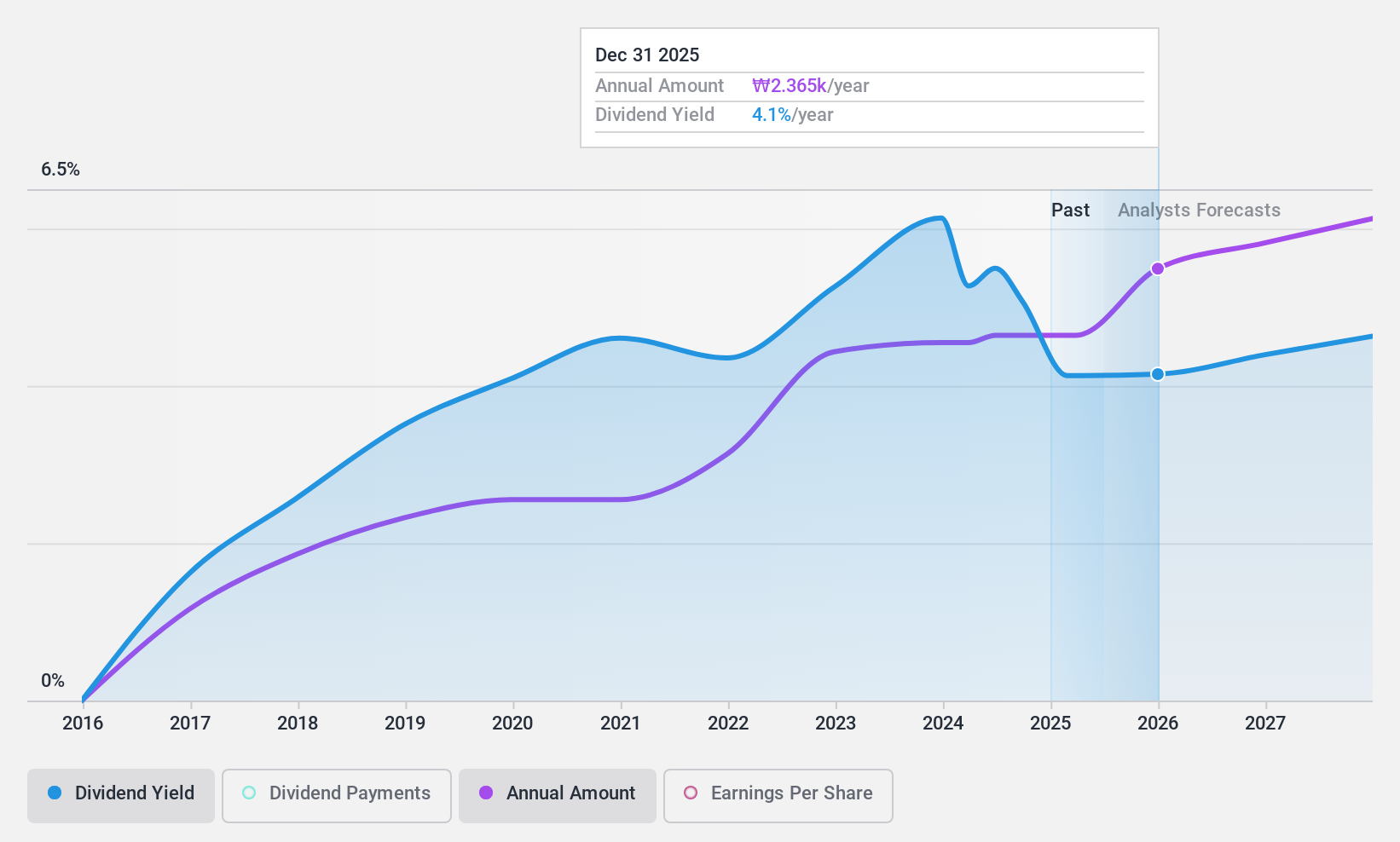 KOSE:A030200 Dividend History as at Nov 2024