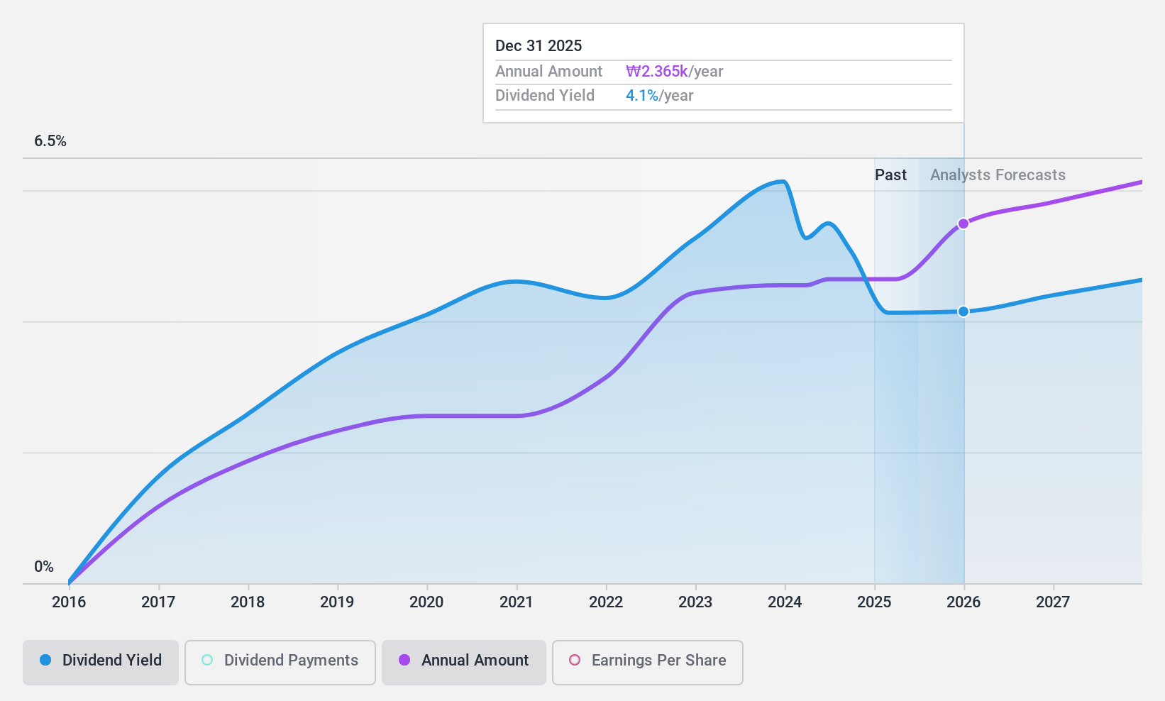 KOSE:A030200 Dividend History as at Sep 2024