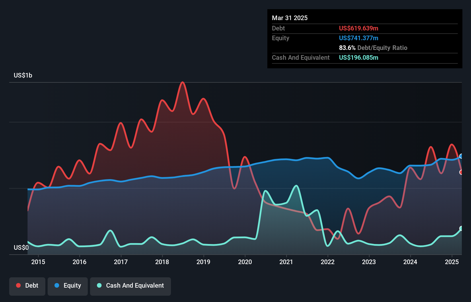 NYSEAM:TMP Debt to Equity as at May 2025