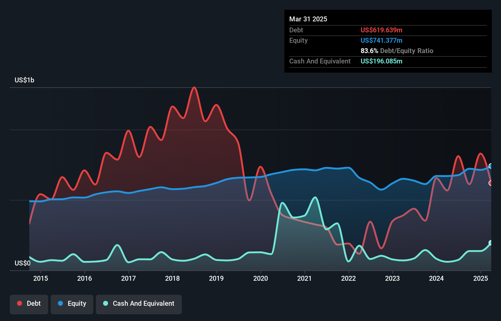 NYSEAM:TMP Debt to Equity as at Oct 2024