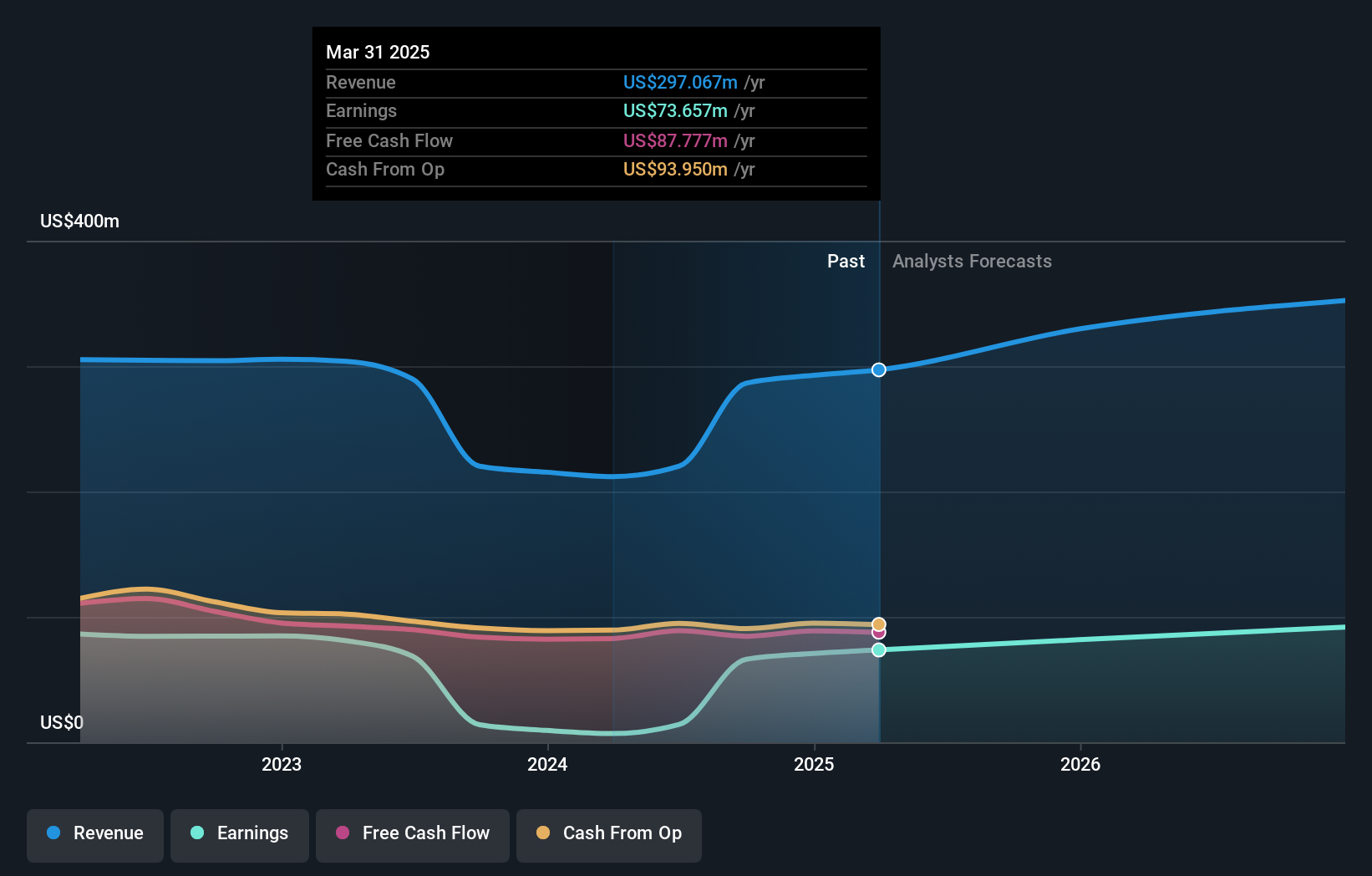 TMP Earnings and Revenue Growth as at Jun 2025