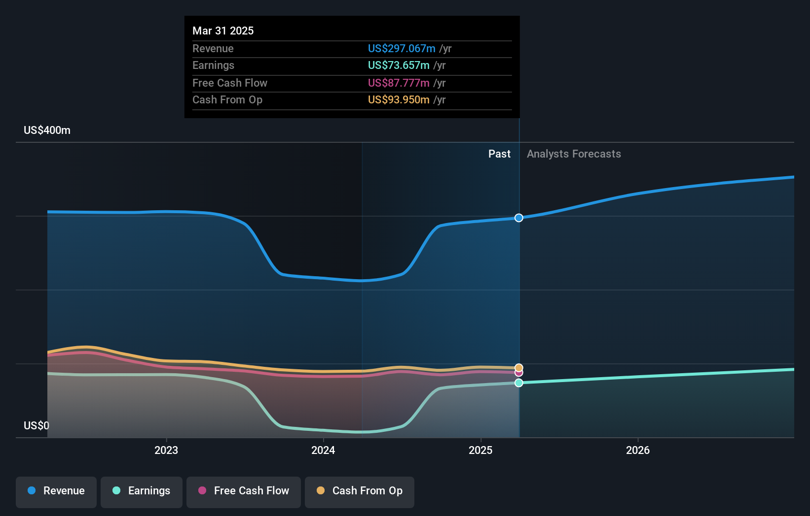 NYSEAM:TMP Earnings and Revenue Growth as at Dec 2024