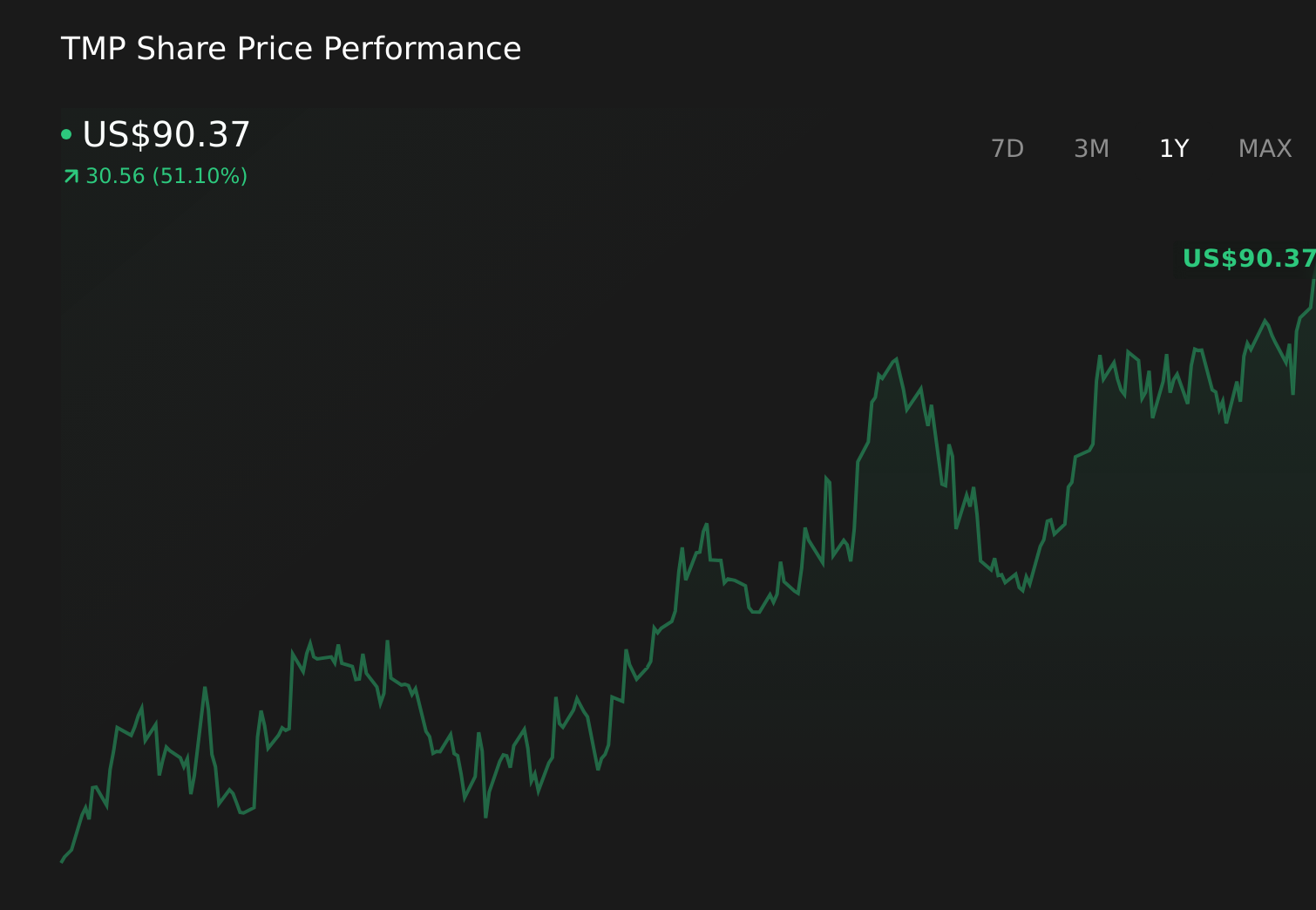 TMP 1-Year Stock Price Chart