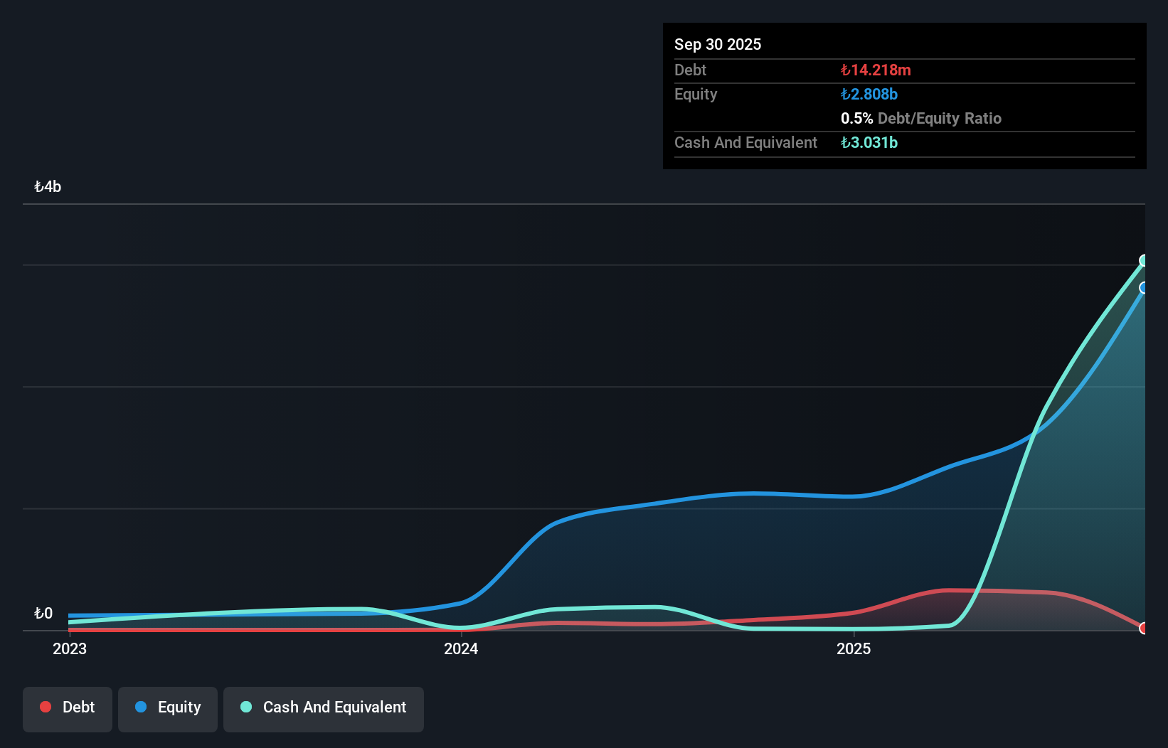 IBSE:PATEK Debt to Equity as at Nov 2025