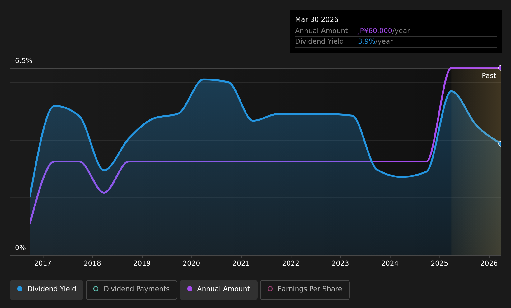 TSE:7523 Dividend History as at Jul 2026