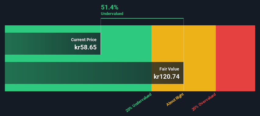 OM:DOM Share price vs Value as at Nov 2024