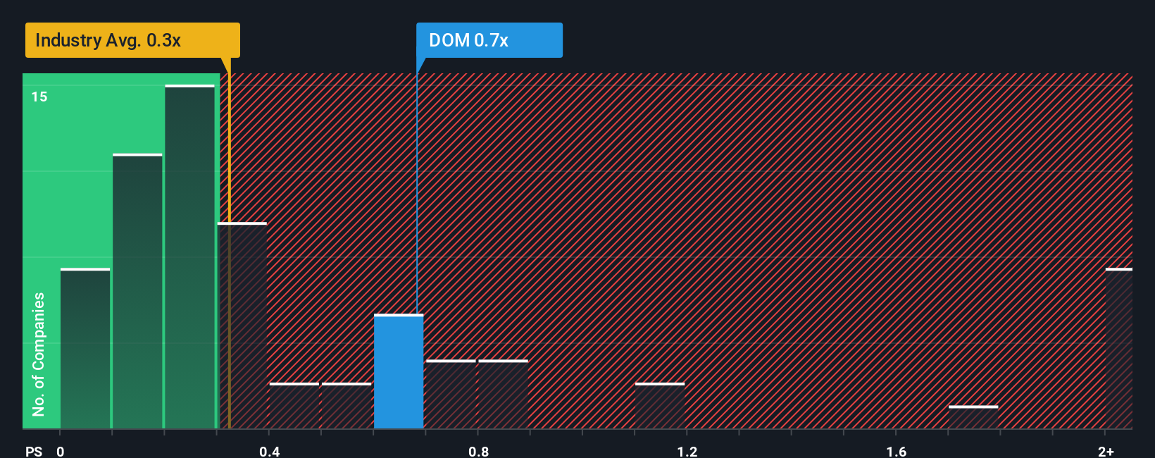 OM:DOM PS Ratio as at Oct 2025