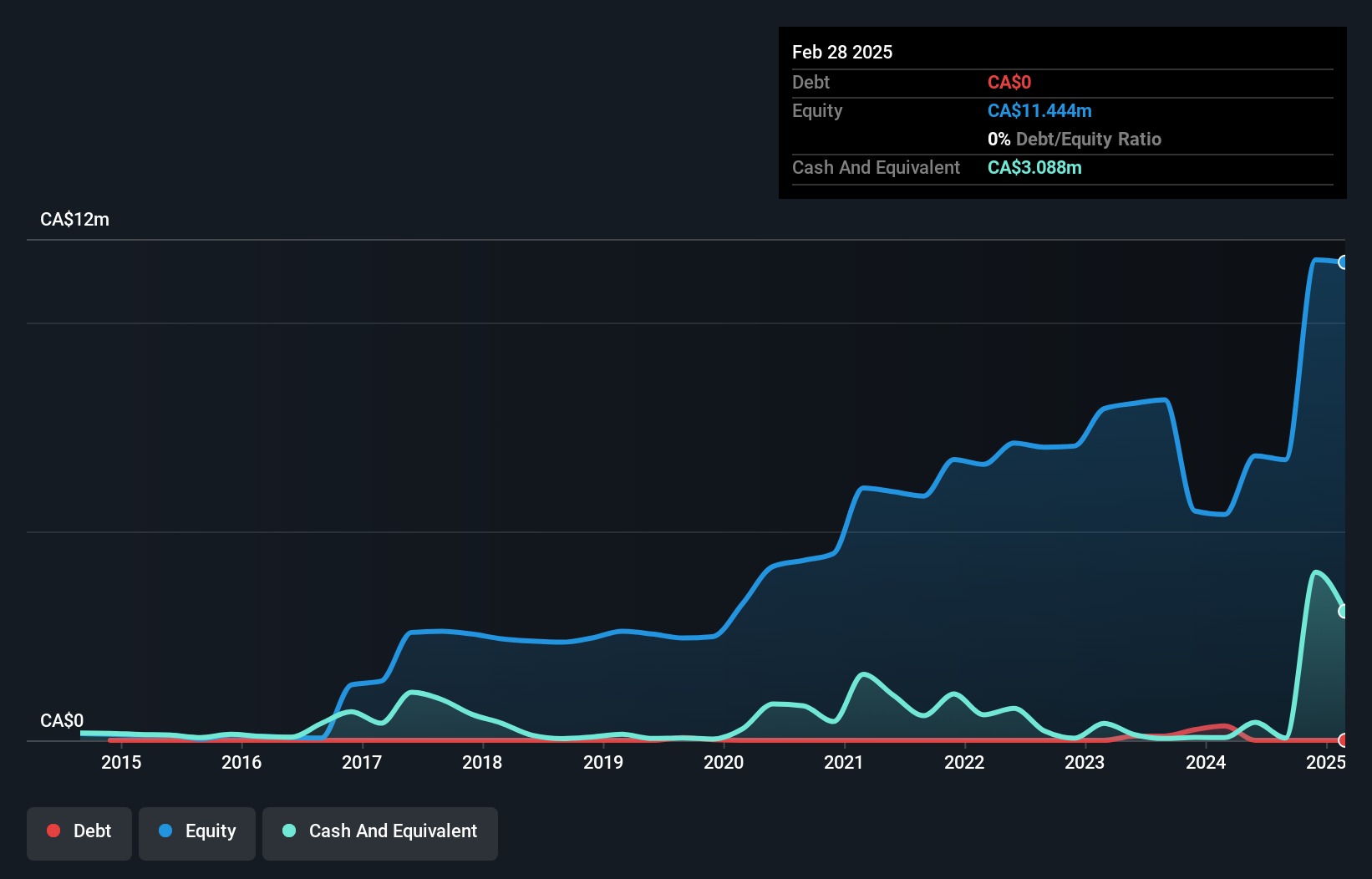 TSXV:AZS Debt to Equity History and Analysis as at Oct 2024