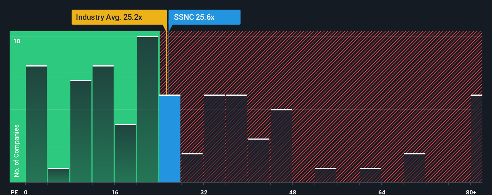 NasdaqGS:SSNC PE Ratio as at Sep 2025
