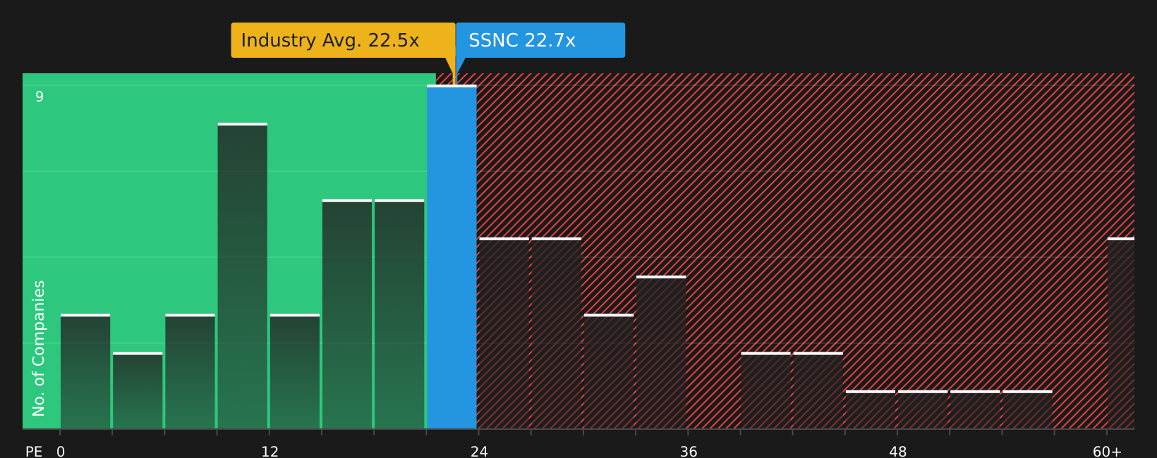 NasdaqGS:SSNC P/E Ratio as at Jul 2026