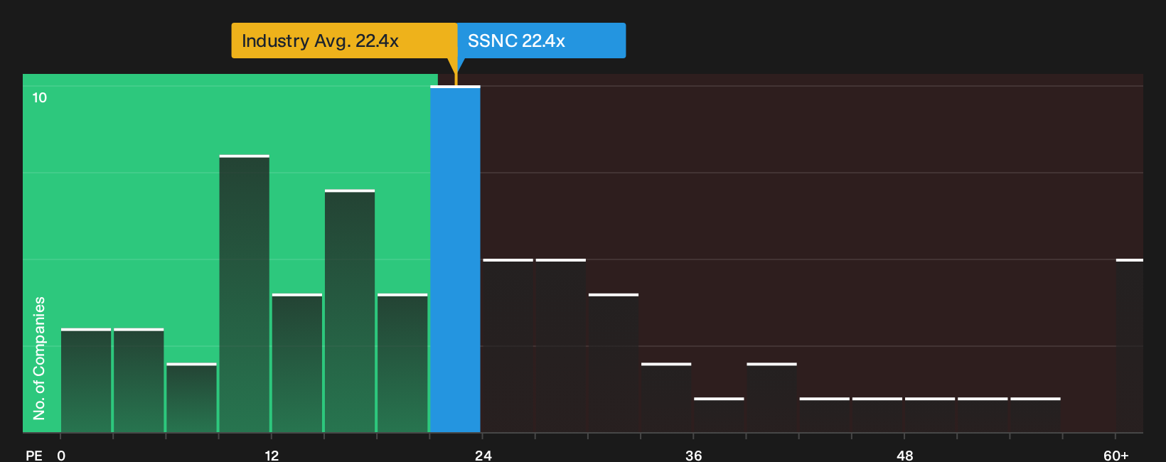 NasdaqGS:SSNC P/E Ratio as at Jul 2026