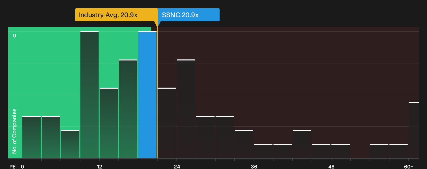 NasdaqGS:SSNC P/E Ratio as at Aug 2026