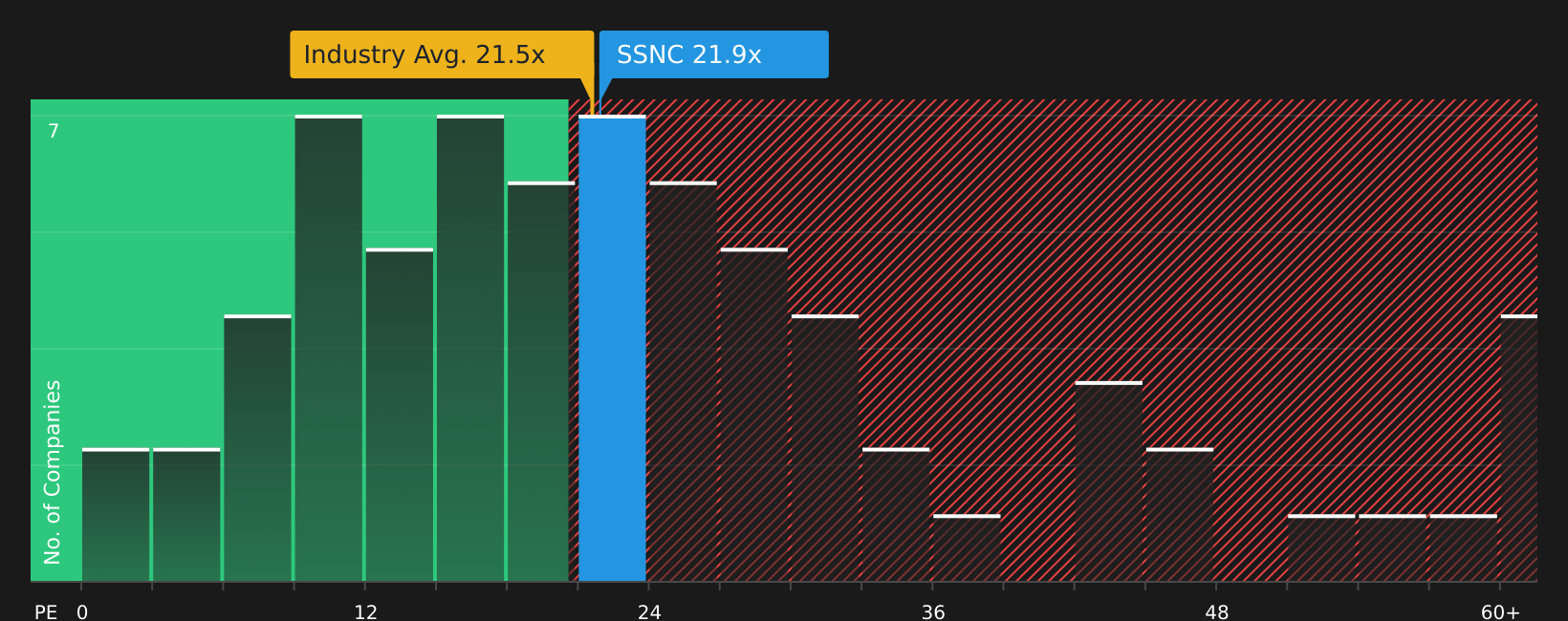 NasdaqGS:SSNC P/E Ratio as at Aug 2026