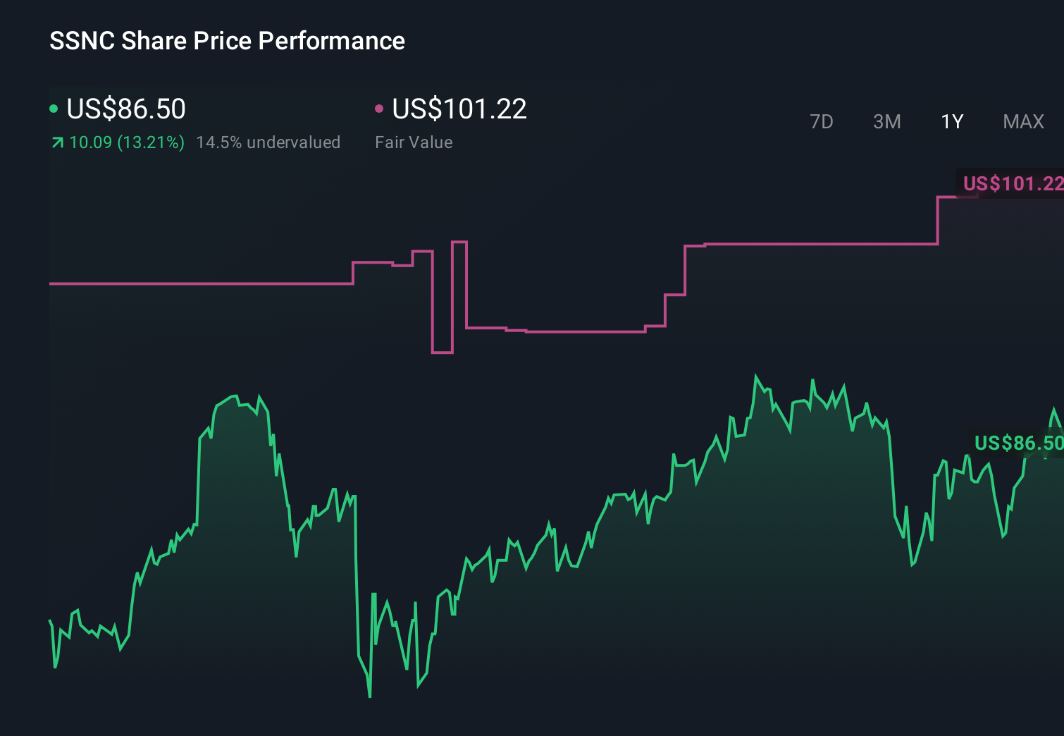 SSNC 1-Year Stock Price Chart