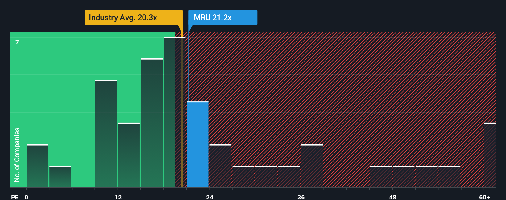 TSX:MRU PE Ratio as at Dec 2025