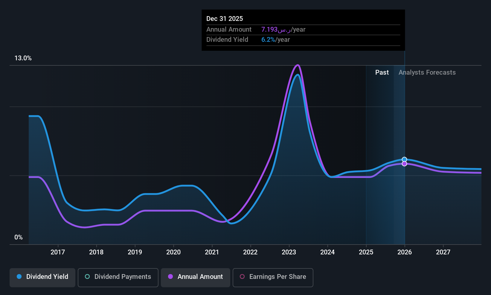SASE:2020 Dividend History as at Sep 2025
