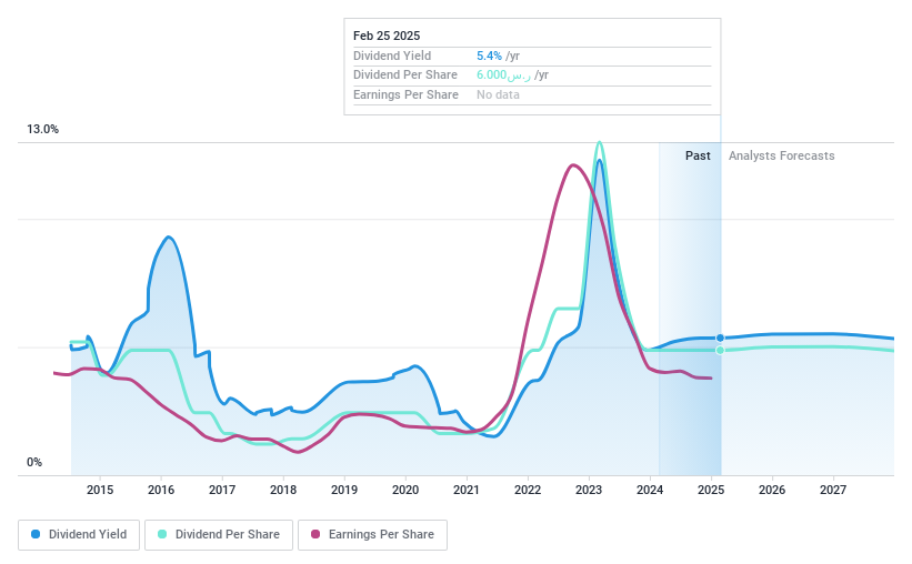 SASE:2020 Dividend History as at Feb 2025