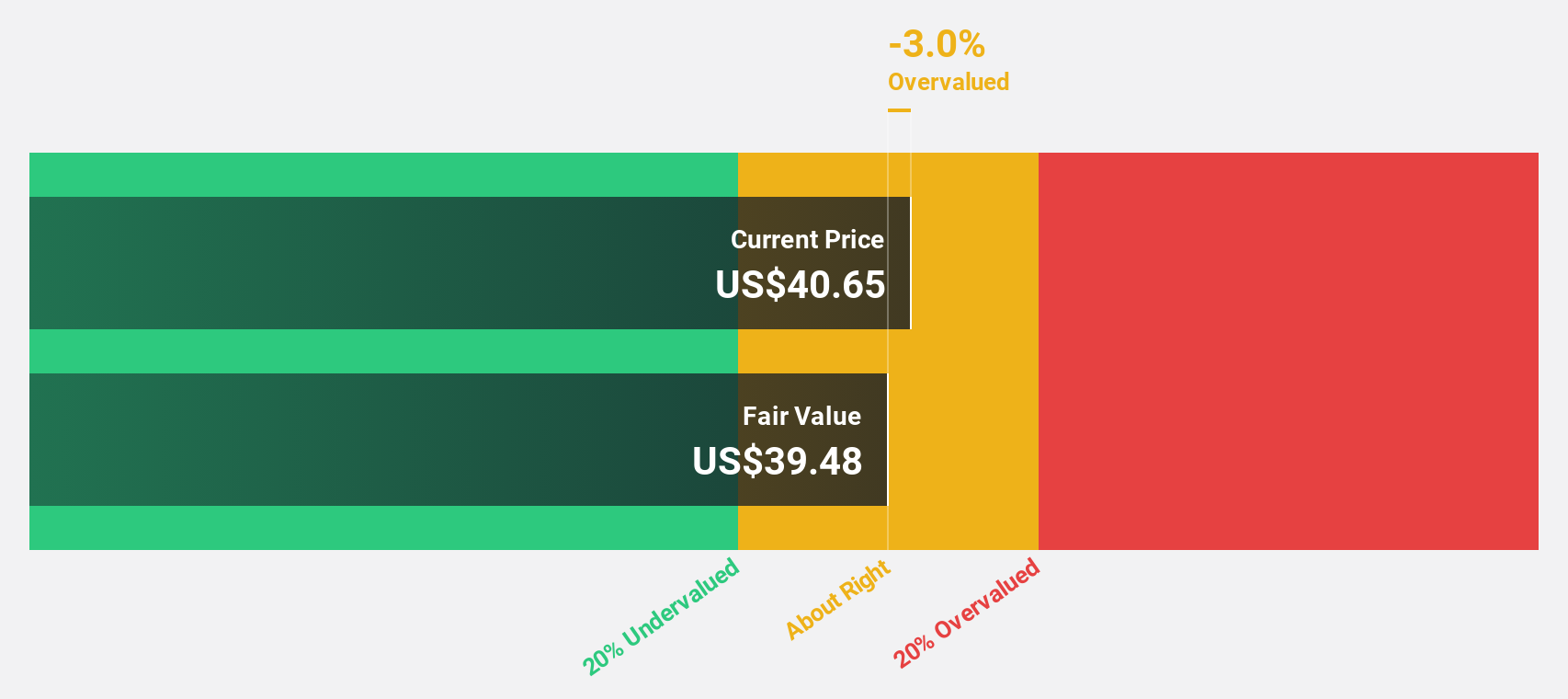 NYSE:ALLY Discounted Cash Flow as at Jul 2024