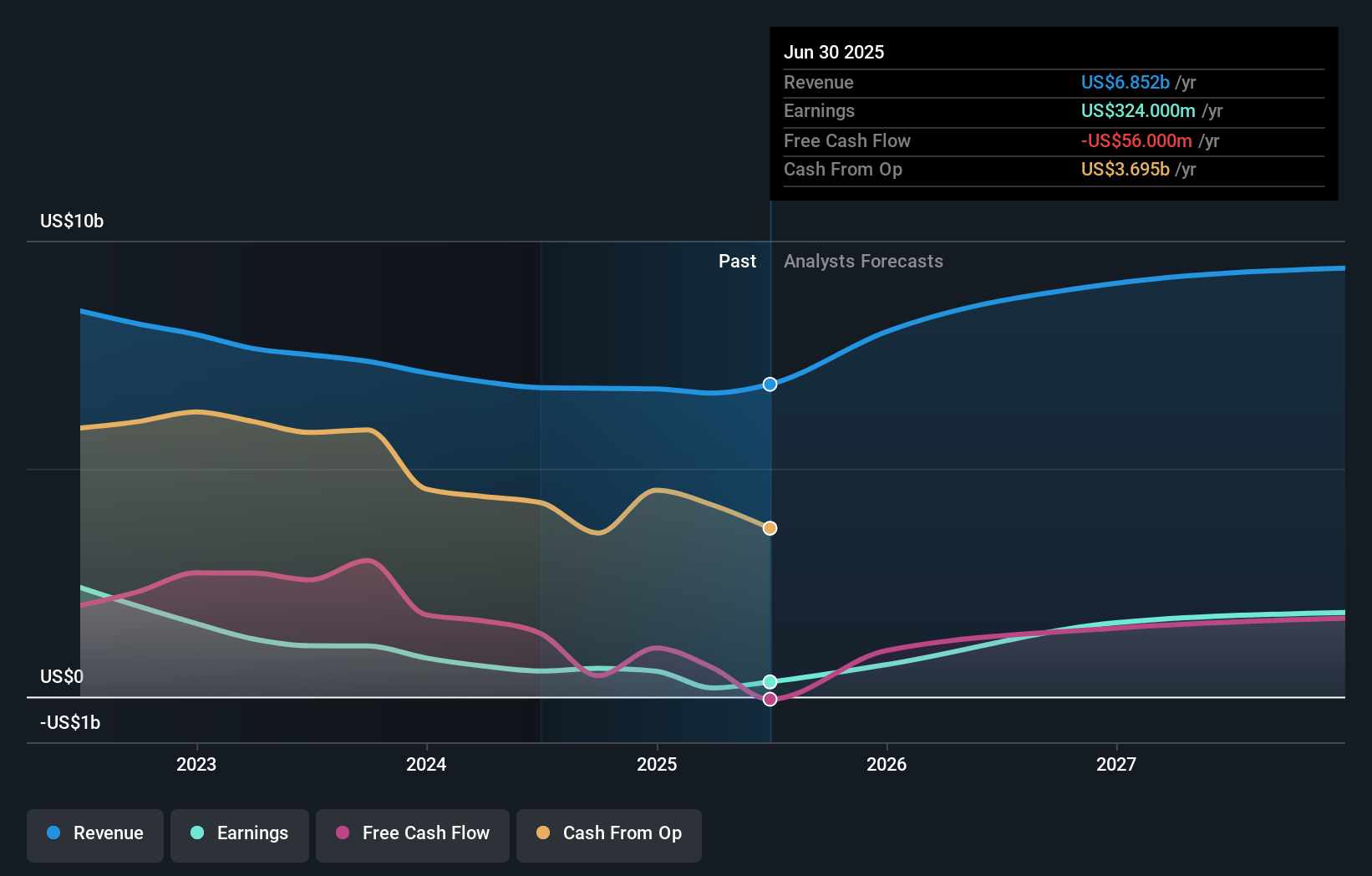 ALLY Earnings & Revenue Growth as at Aug 2025