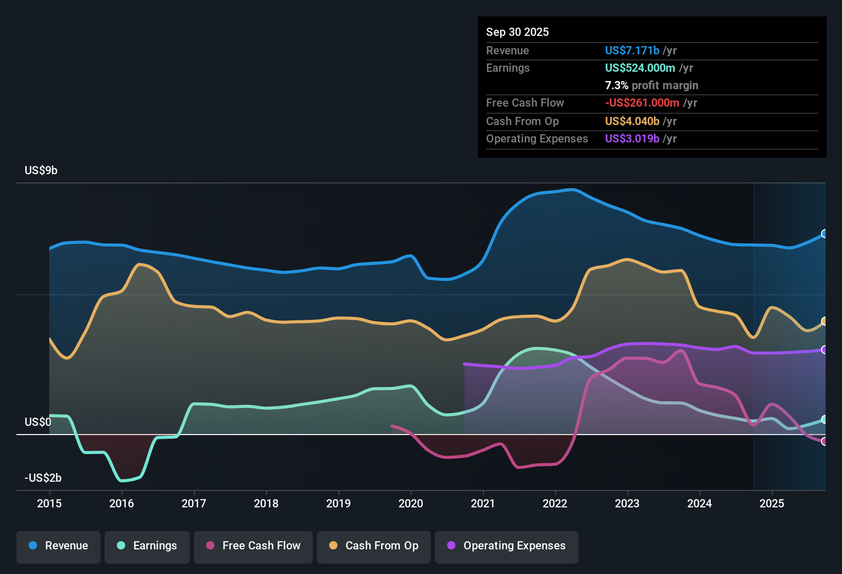 NYSE:ALLY Earnings & Revenue History as at Nov 2025