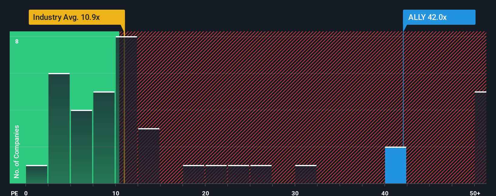 NYSE:ALLY PE Ratio as at Sep 2025