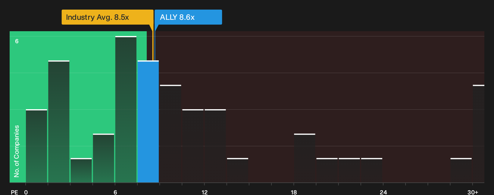 NYSE:ALLY P/E Ratio as at May 2026