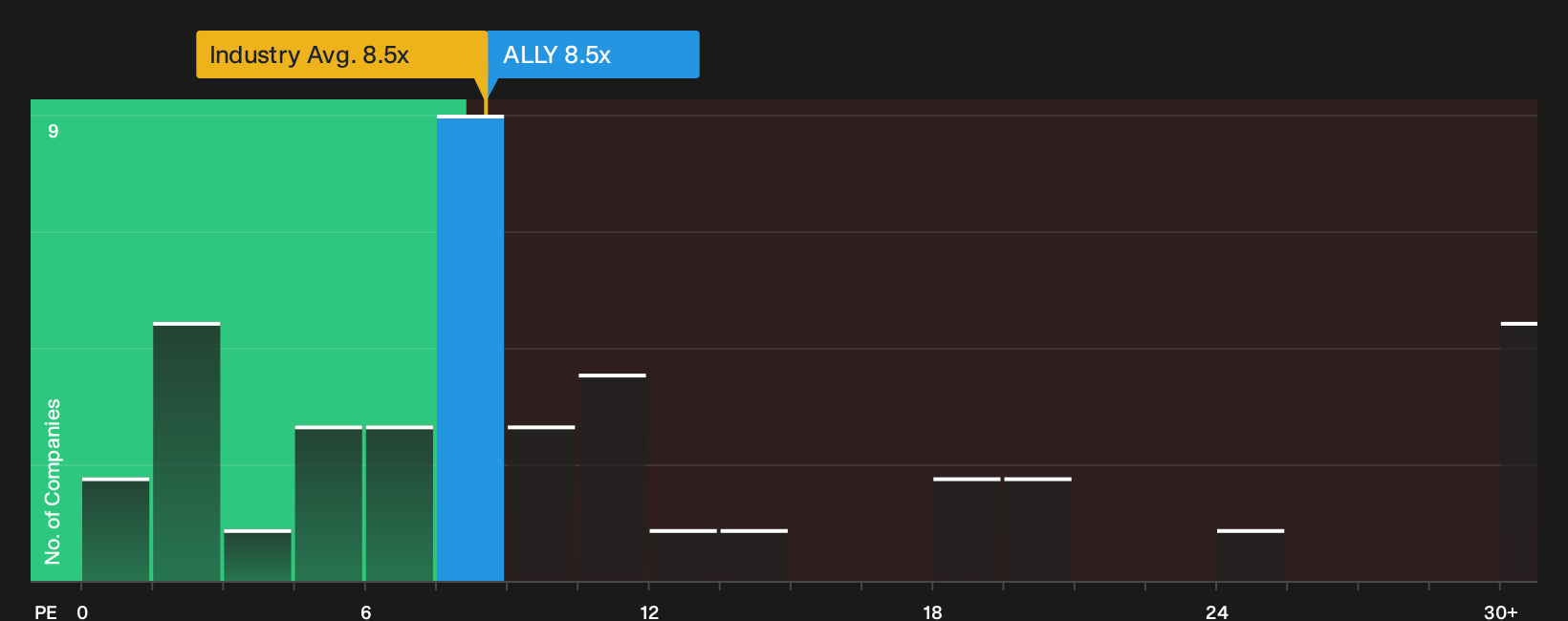 NYSE:ALLY P/E Ratio as at Jun 2026