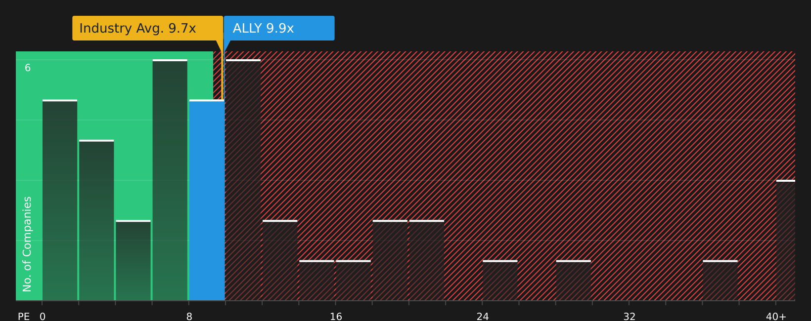 NYSE:ALLY P/E Ratio as at Jul 2026