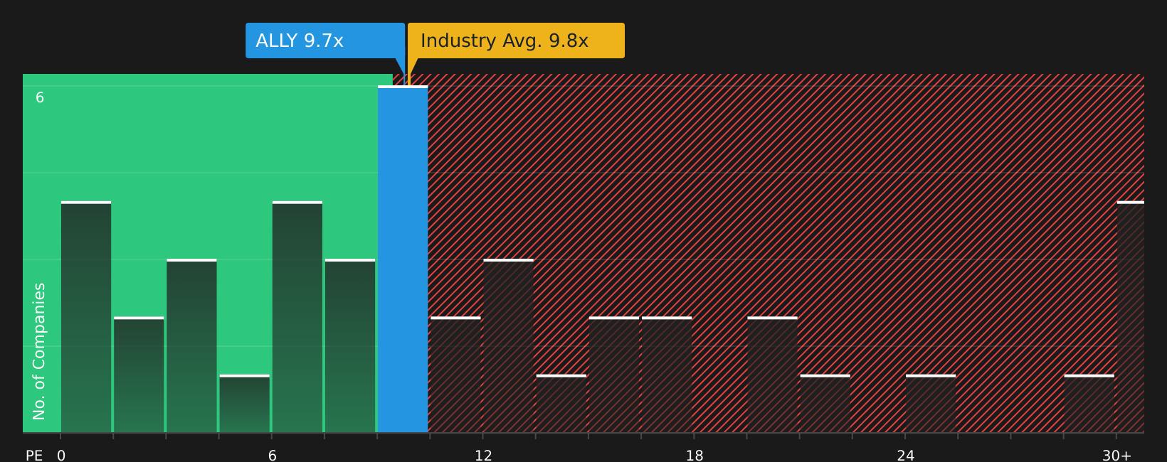 NYSE:ALLY P/E Ratio as at Aug 2026