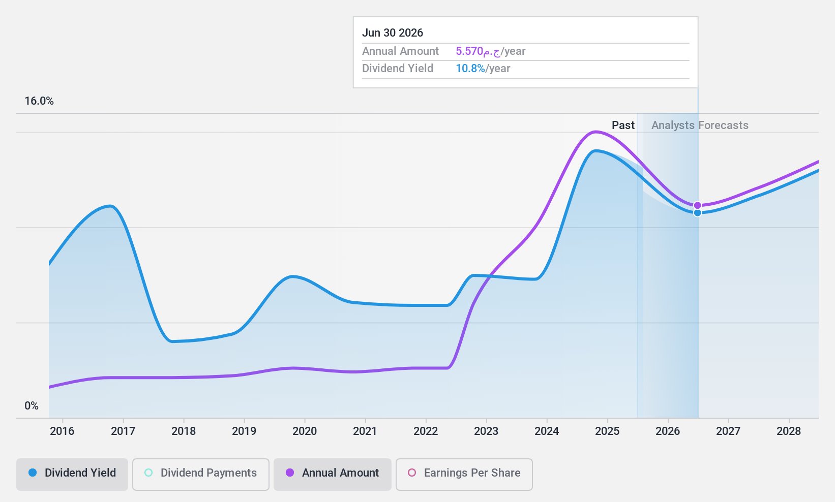 CASE:ABUK Dividend History as at Jul 2024