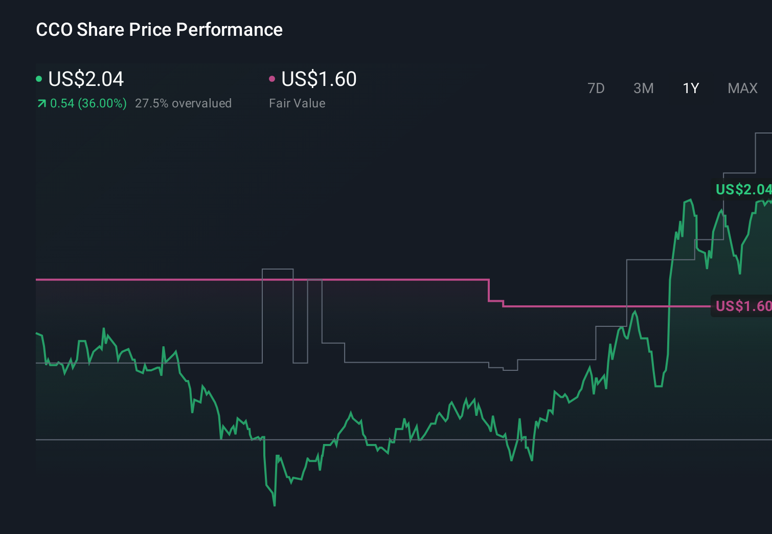 CCO 1-Year Stock Price Chart