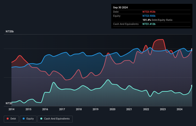 TWSE:1225 Debt to Equity as at Feb 2025