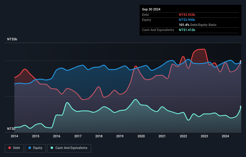 TWSE:1225 Debt to Equity as at Nov 2024