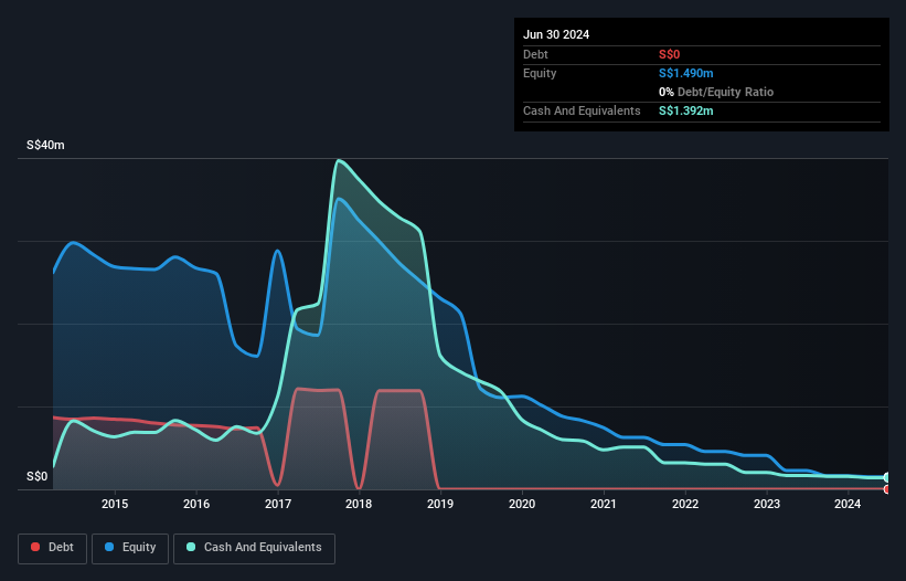 Catalist:532 Debt to Equity History and Analysis as at Jan 2025