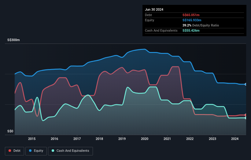 SGX:L19 Debt to Equity History and Analysis as at Jan 2025