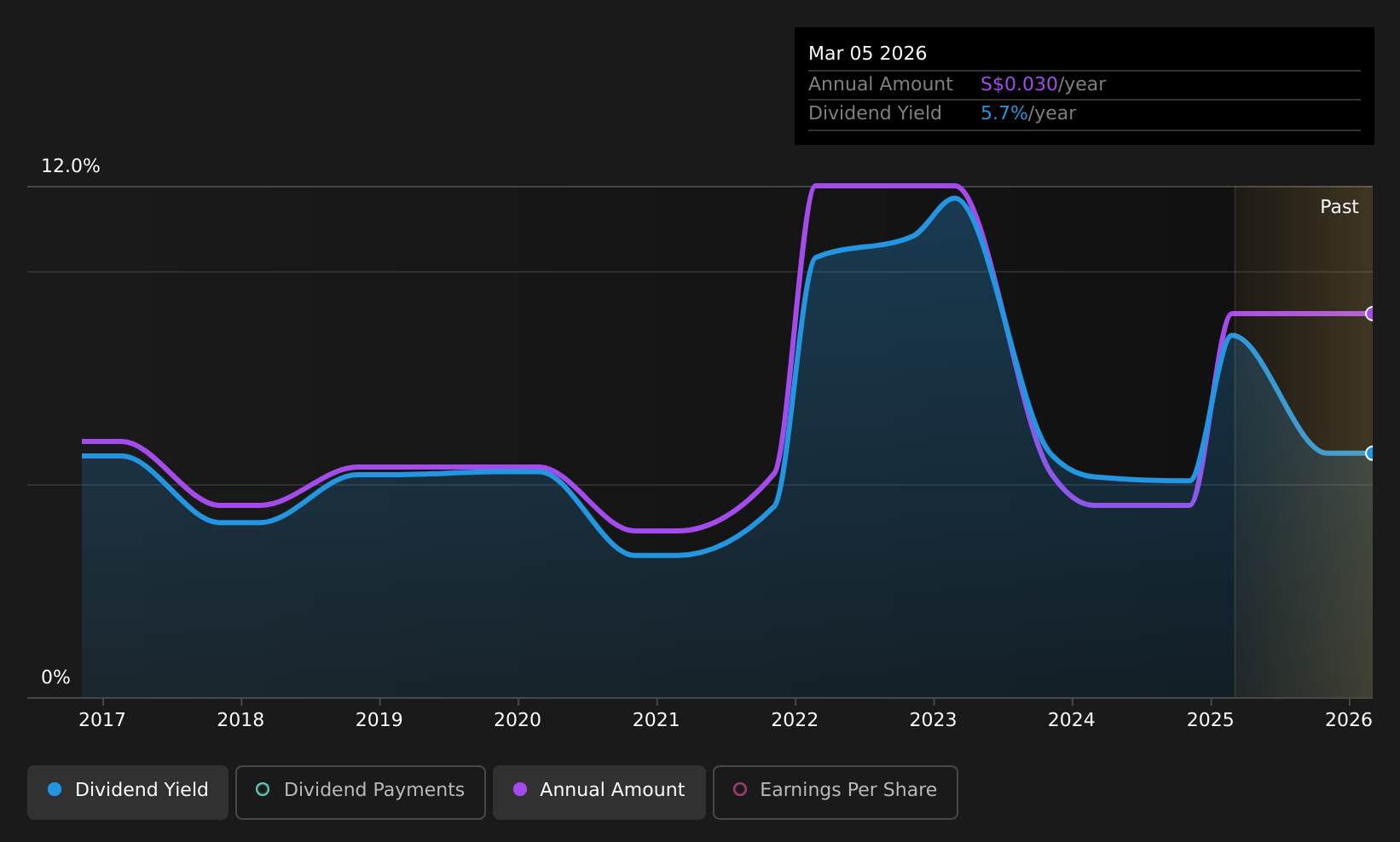 SGX:L19 Dividend History as at Aug 2026