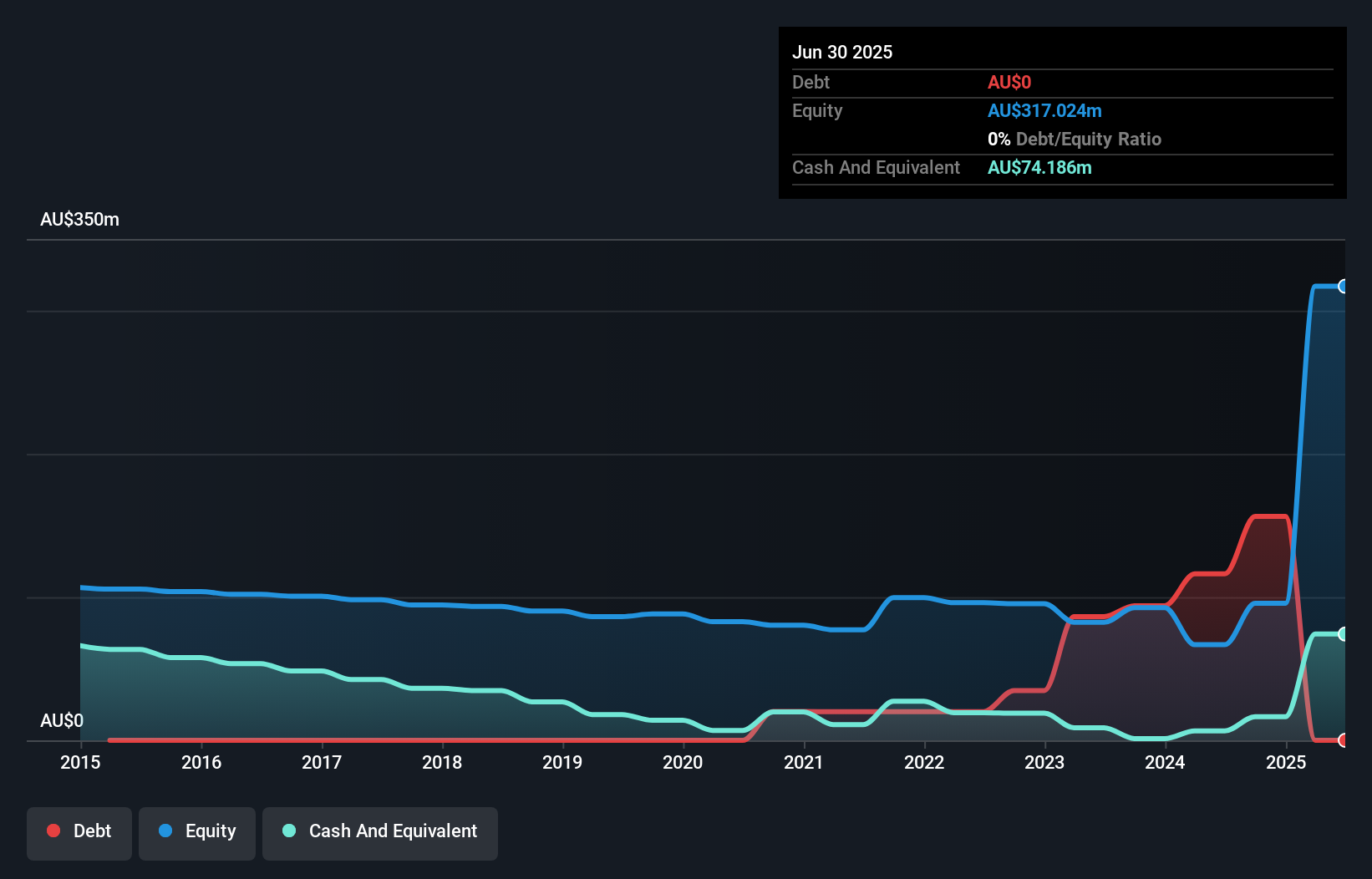 ASX:FML Debt to Equity History and Analysis as at Dec 2025