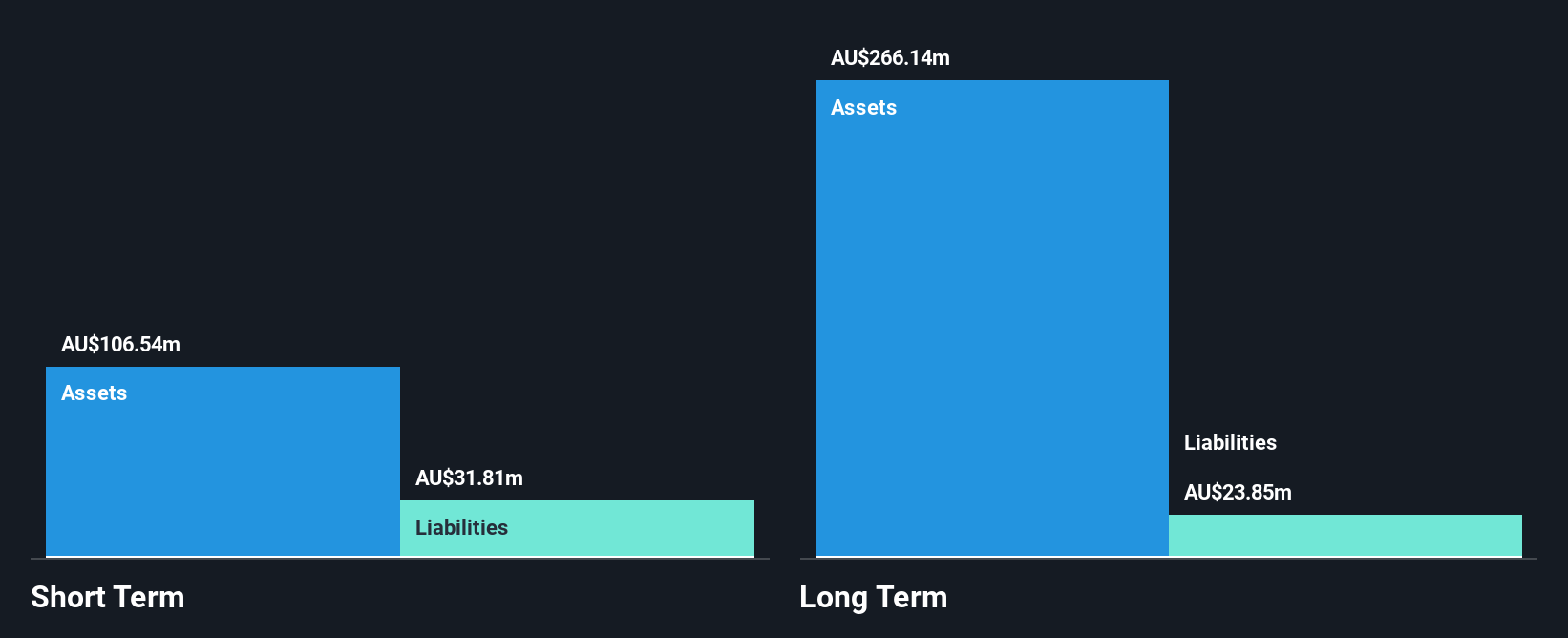 ASX:FML Financial Position Analysis as at Oct 2025