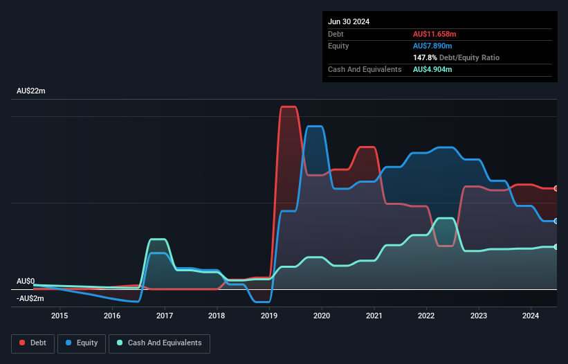 ASX:AU1 Debt to Equity History and Analysis as at Nov 2024