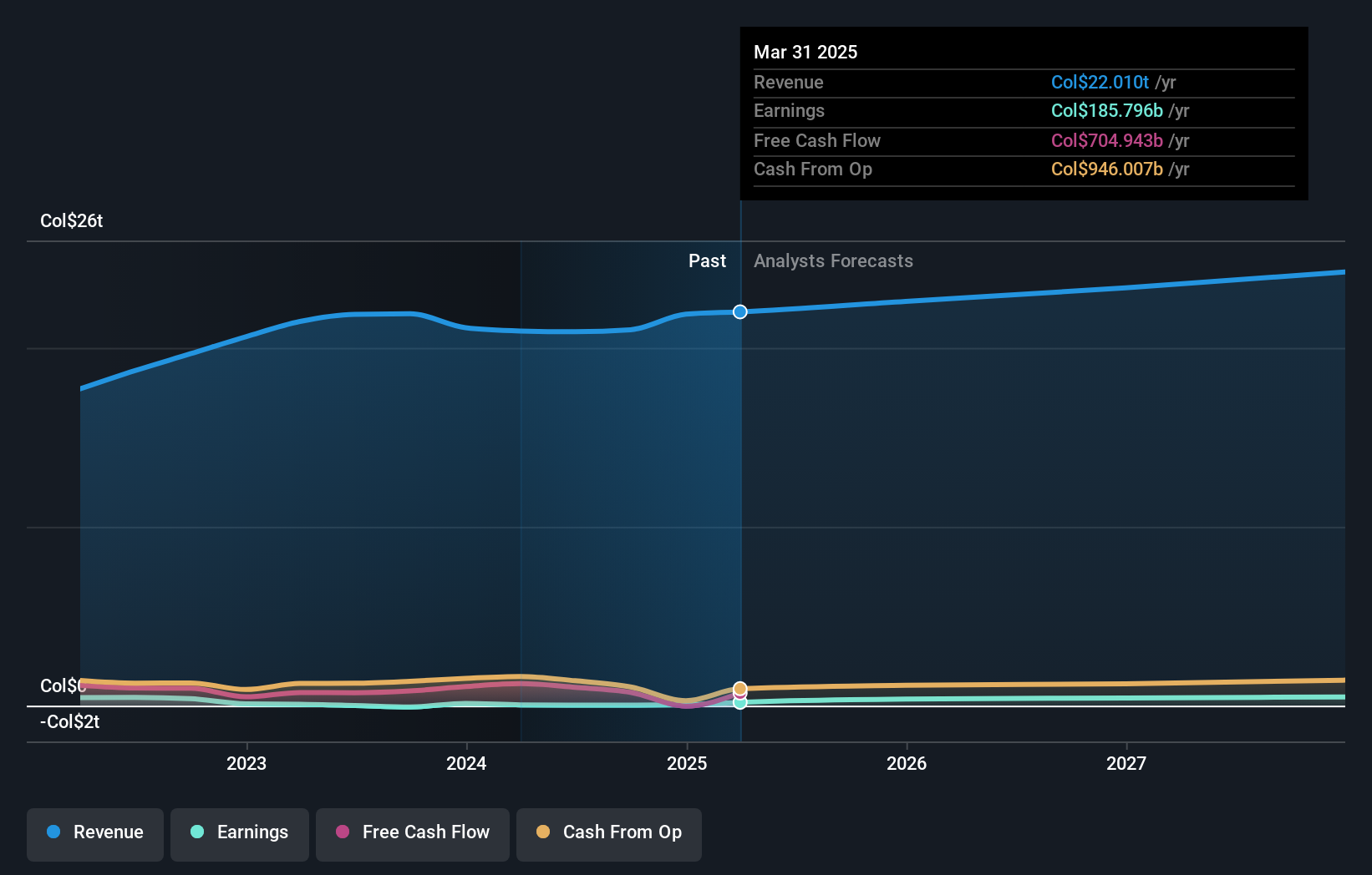 BVC:EXITO Earnings and Revenue Growth as at Oct 2024