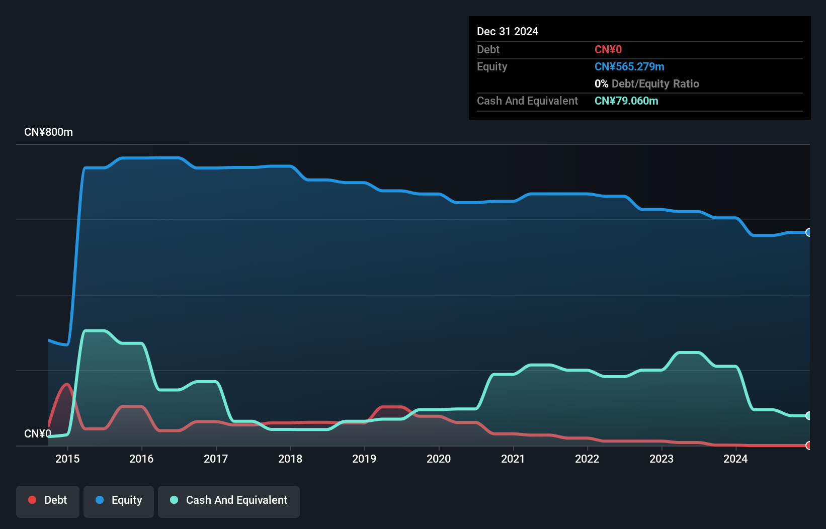 SEHK:1301 Debt to Equity History and Analysis as at Jan 2025