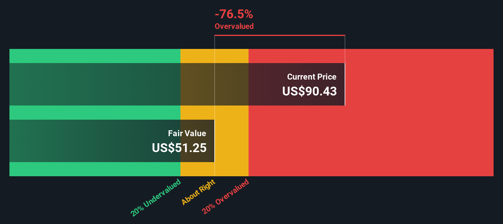 FOUR Discounted Cash Flow as at Aug 2025