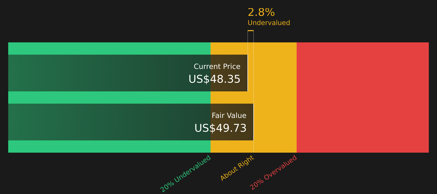 FOUR Discounted Cash Flow as at Jul 2026