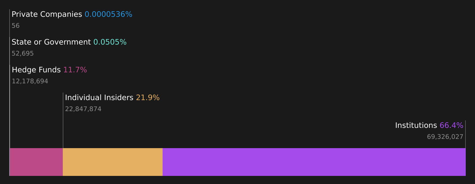 FOUR Ownership Breakdown as at Mar 2026