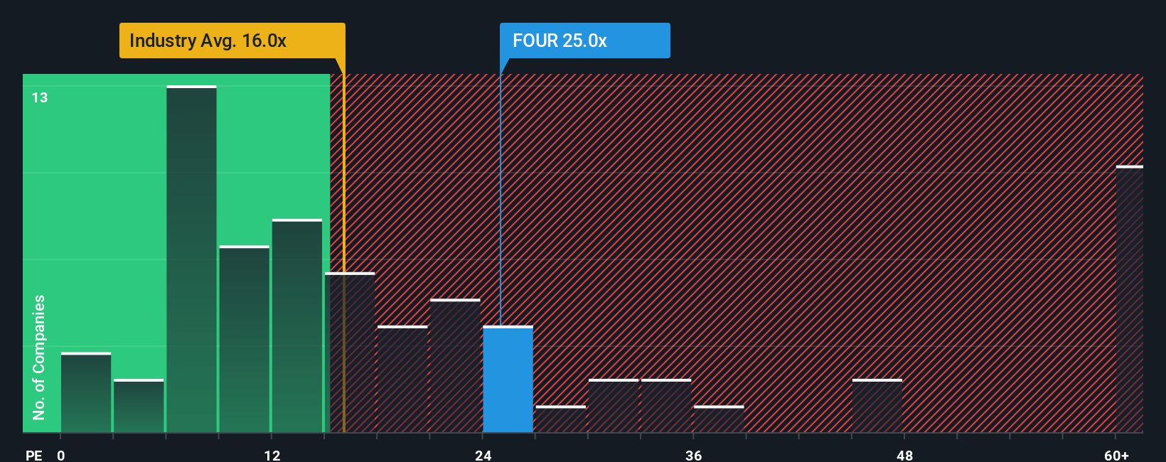 NYSE:FOUR PE Ratio as at Oct 2025