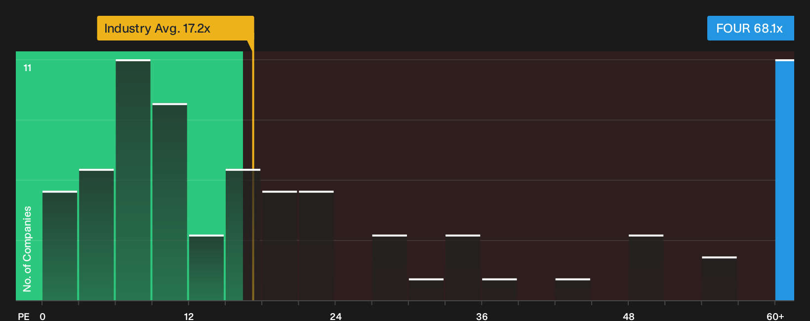 NYSE:FOUR P/E Ratio as at Aug 2026