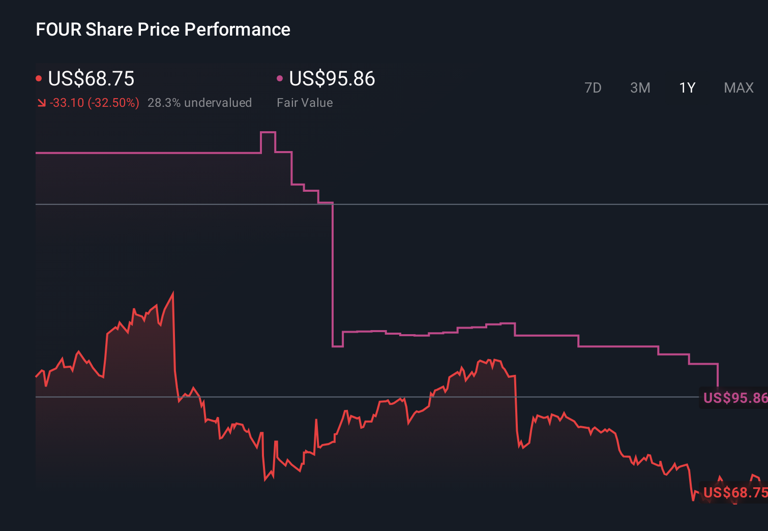 FOUR 1-Year Stock Price Chart