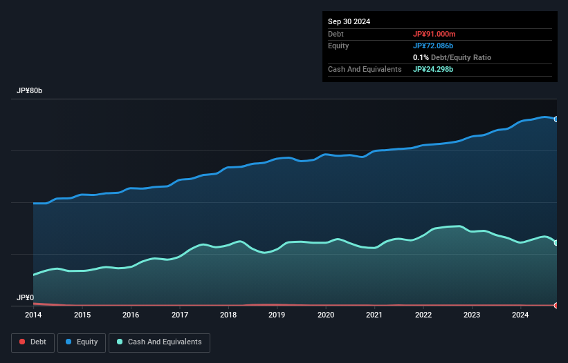 TSE:3950 Debt to Equity as at Dec 2024