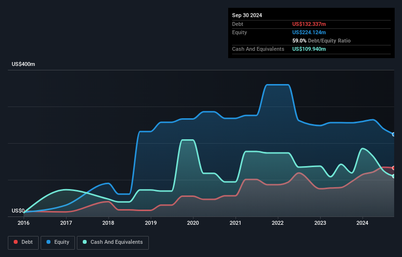 SEHK:1860 Debt to Equity as at Nov 2024